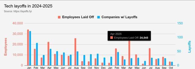 美元程序员半年变流浪汉瓦力娱乐棋牌年薪4